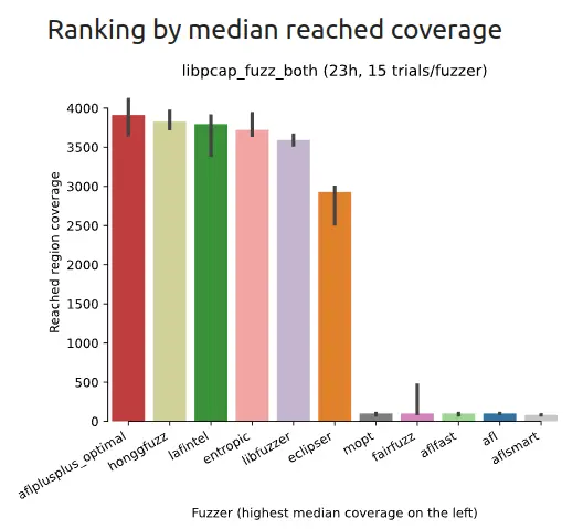 Evaluating code coverage of fuzzers on libpcap library