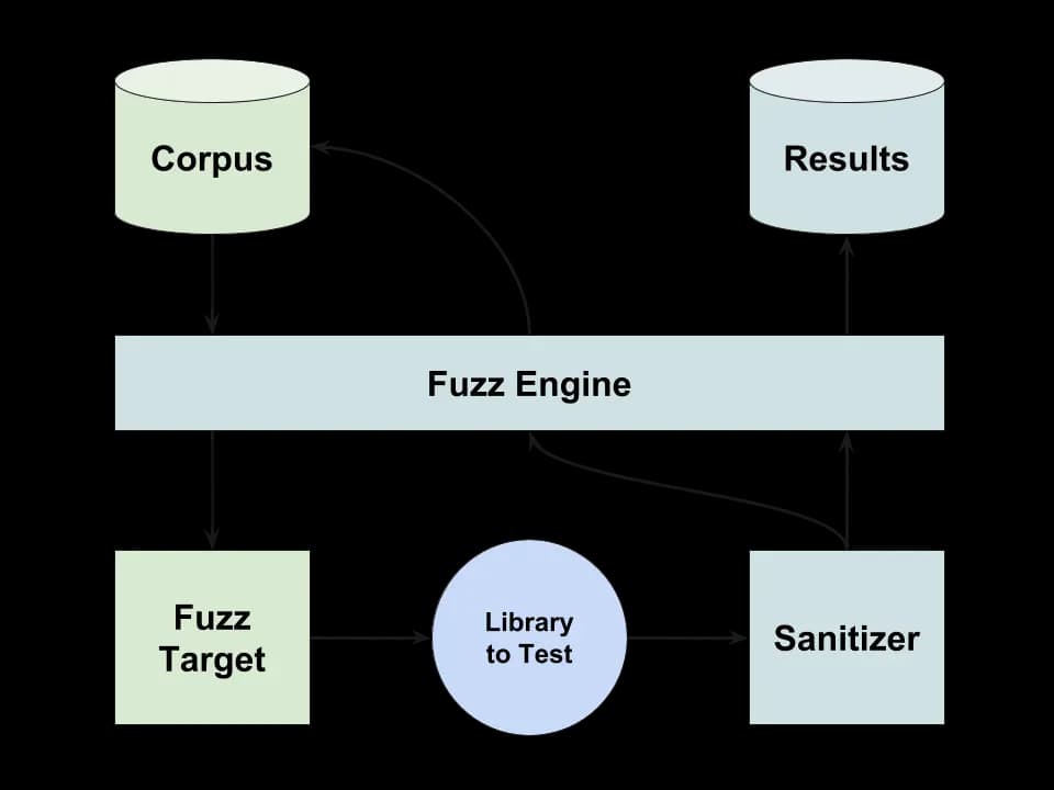 Coverage-guided fuzzer