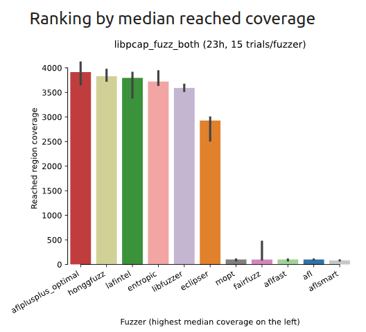 Evaluating code coverage of fuzzers on libpcap library