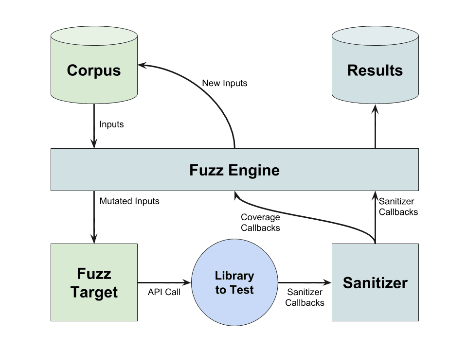 Coverage-guided fuzzer