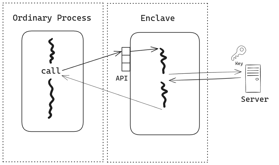 Calling enclave code from an ordinary process