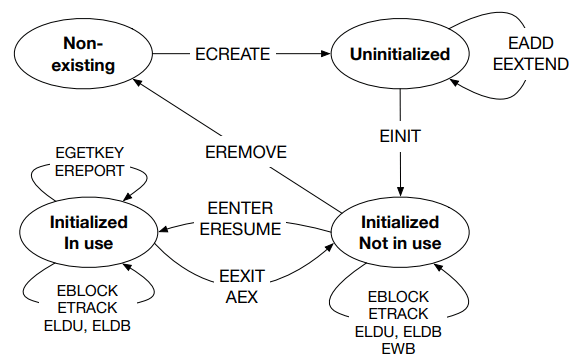 The lifecycle of an enclave