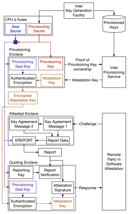 SGX’s remote attestation of software